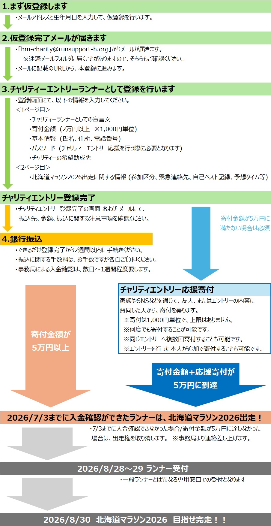 チャリティーエントリーの流れ